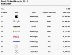 Interbrand2018ȫƷư񡱹 ǵȾӵ